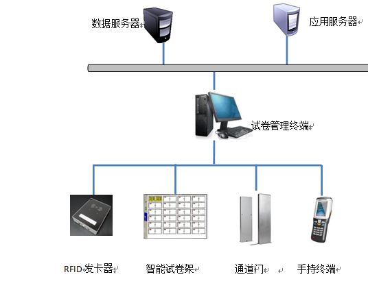 RFID試卷管理項目建議書-架構圖.png